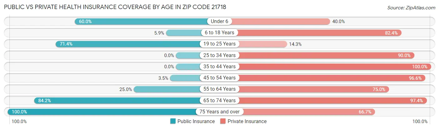 Public vs Private Health Insurance Coverage by Age in Zip Code 21718