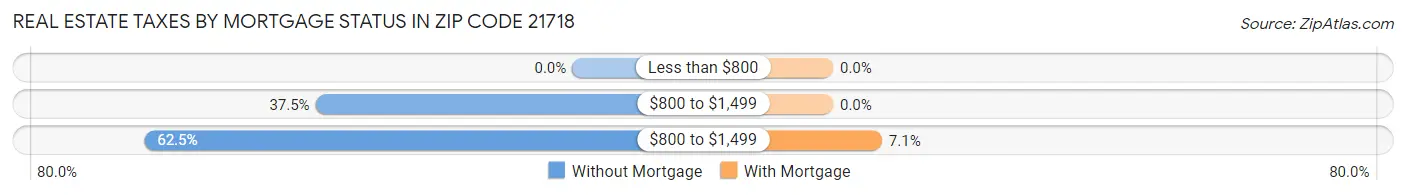Real Estate Taxes by Mortgage Status in Zip Code 21718