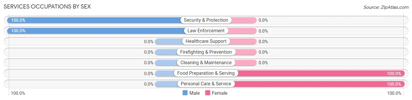 Services Occupations by Sex in Zip Code 21718