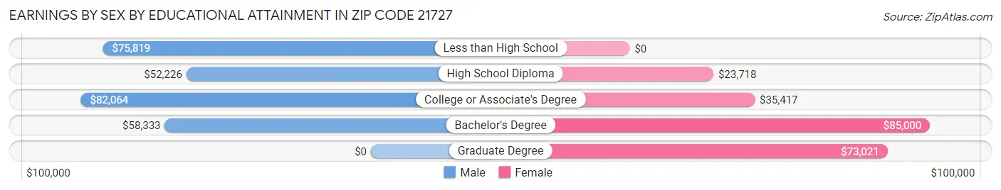 Earnings by Sex by Educational Attainment in Zip Code 21727