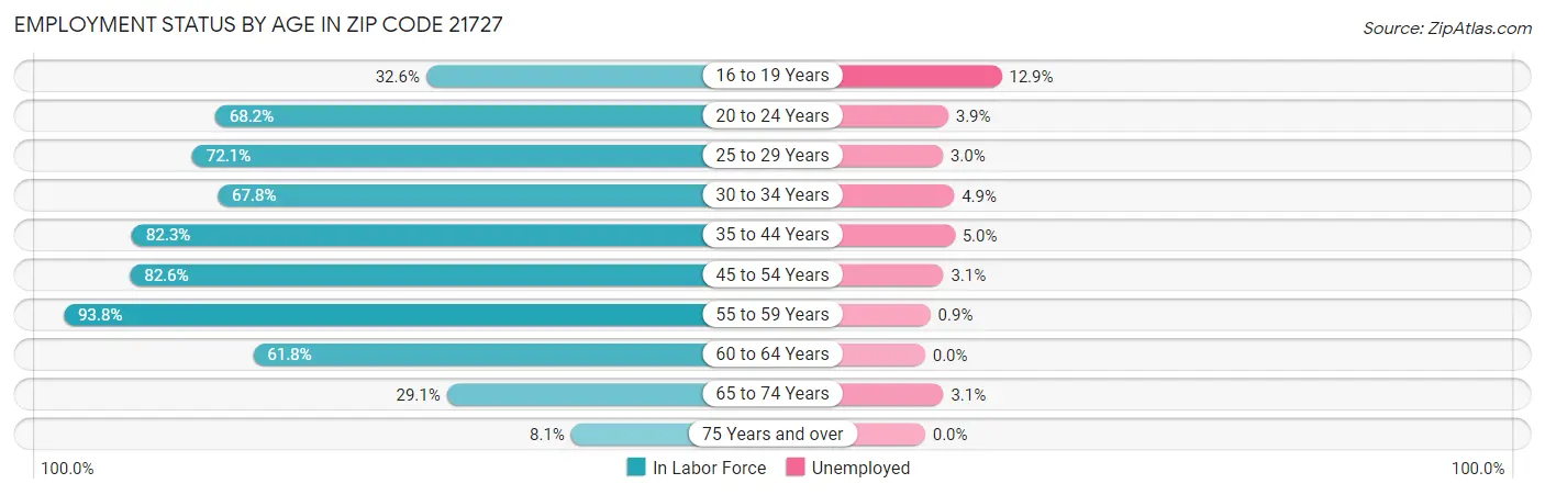 Employment Status by Age in Zip Code 21727