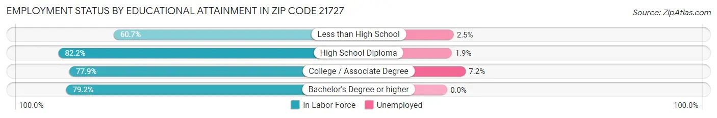 Employment Status by Educational Attainment in Zip Code 21727