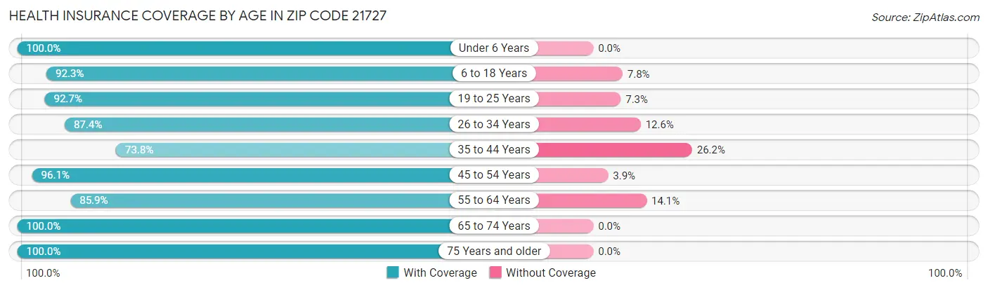 Health Insurance Coverage by Age in Zip Code 21727