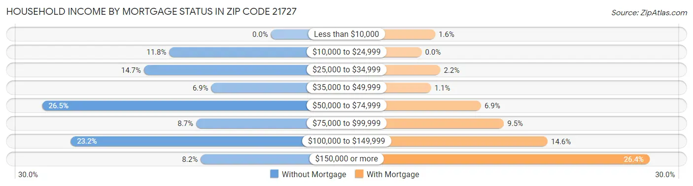 Household Income by Mortgage Status in Zip Code 21727