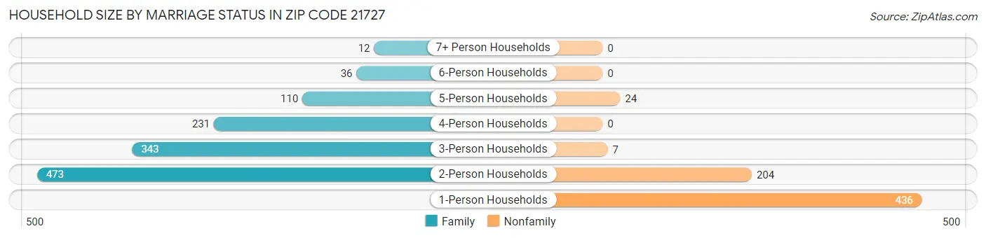 Household Size by Marriage Status in Zip Code 21727