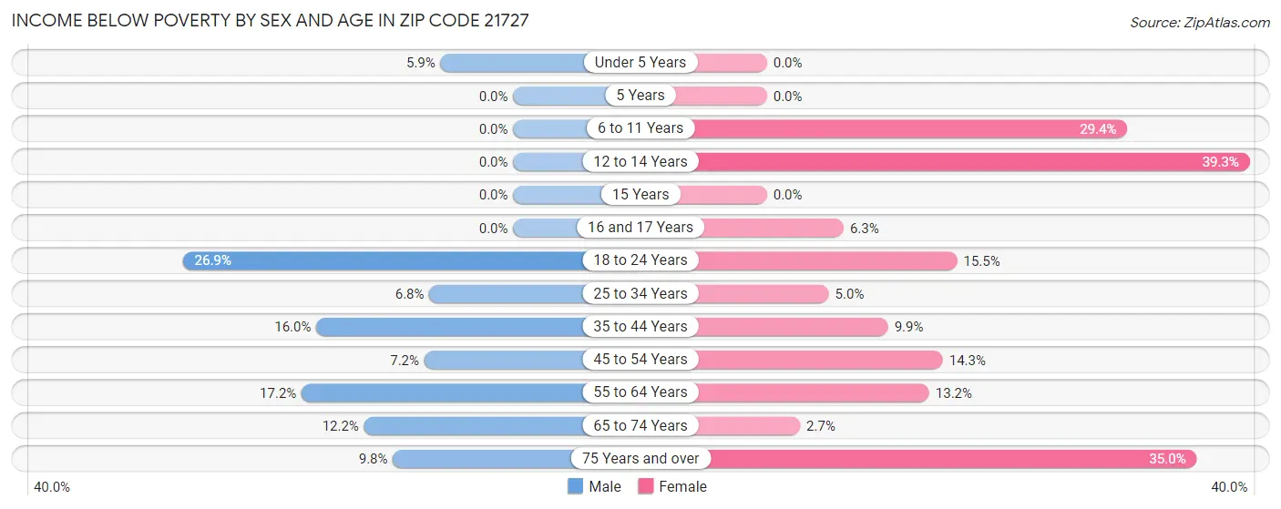 Income Below Poverty by Sex and Age in Zip Code 21727