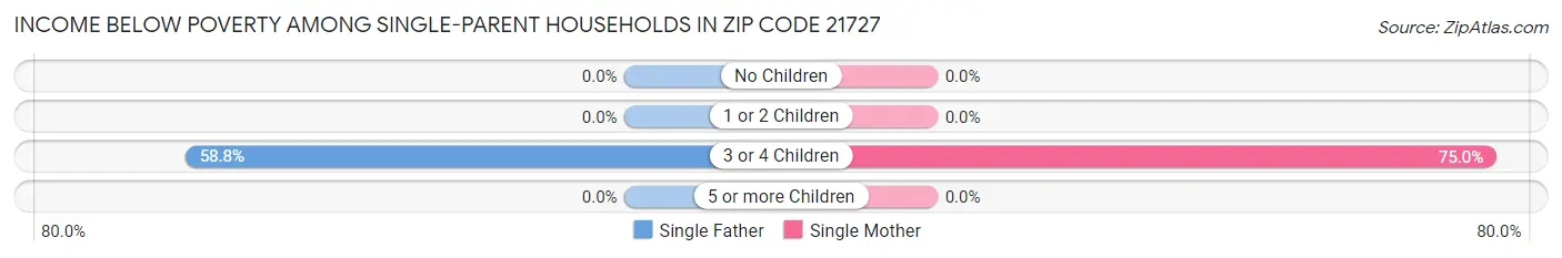 Income Below Poverty Among Single-Parent Households in Zip Code 21727