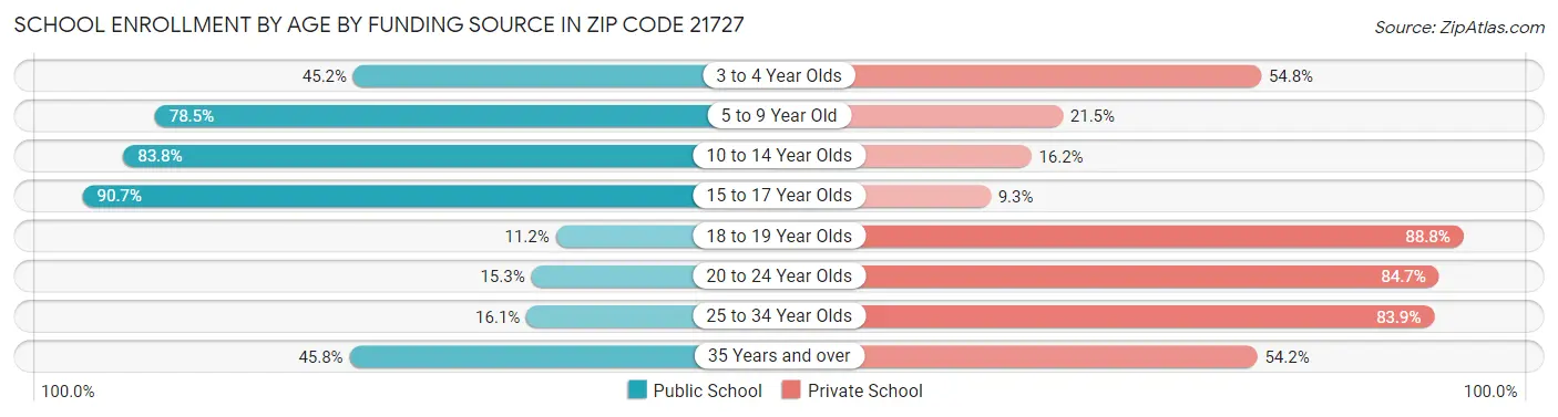 School Enrollment by Age by Funding Source in Zip Code 21727
