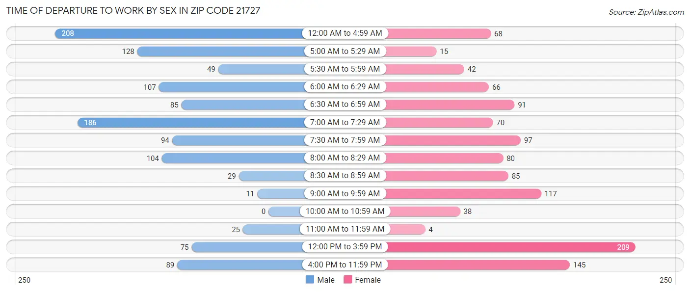 Time of Departure to Work by Sex in Zip Code 21727