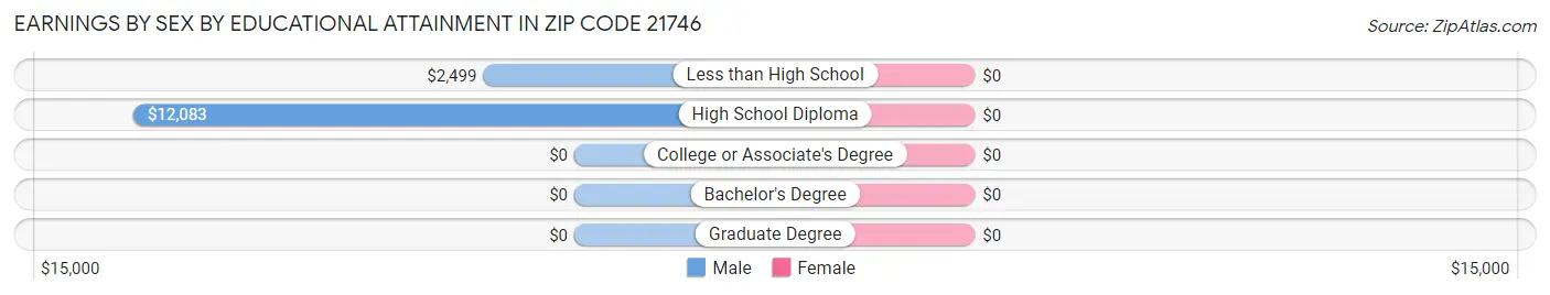 Earnings by Sex by Educational Attainment in Zip Code 21746