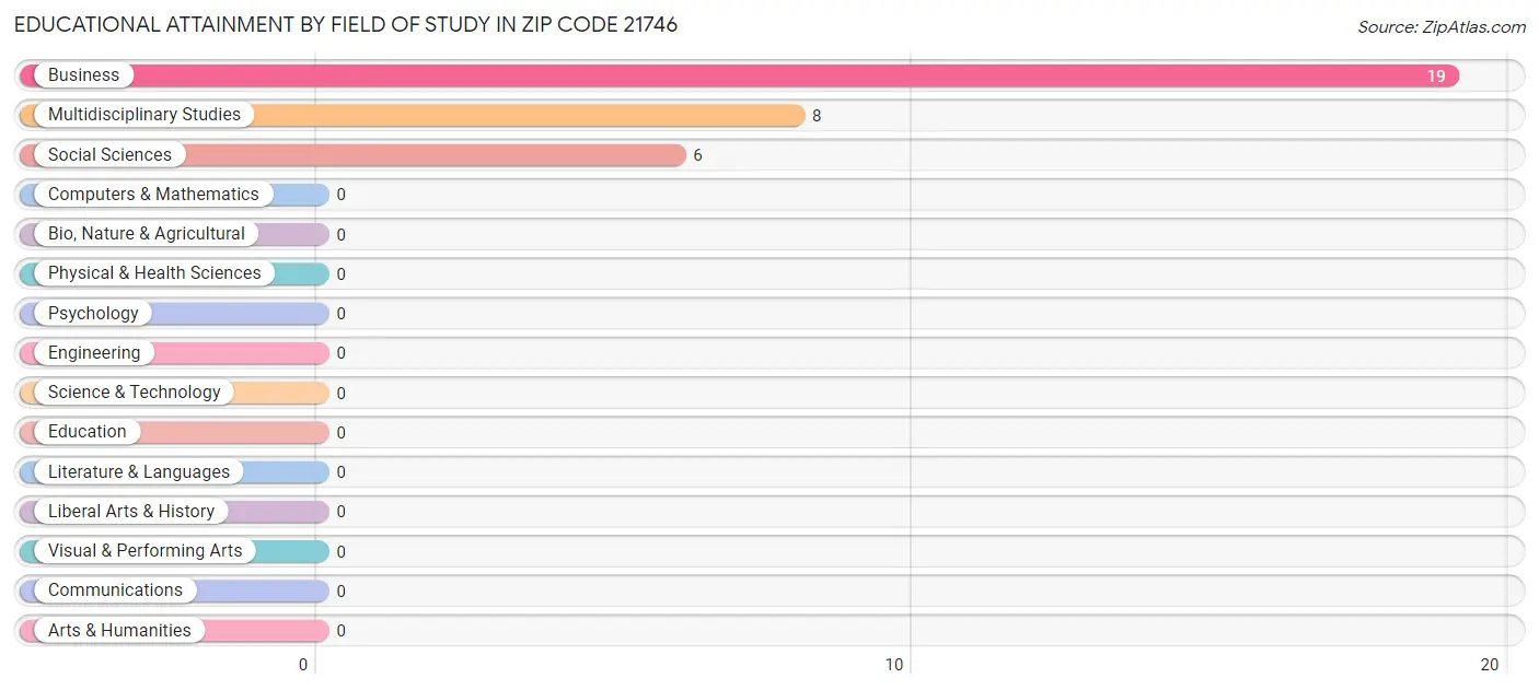 Educational Attainment by Field of Study in Zip Code 21746