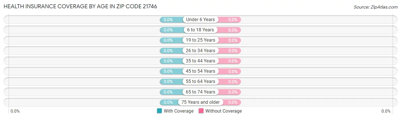 Health Insurance Coverage by Age in Zip Code 21746