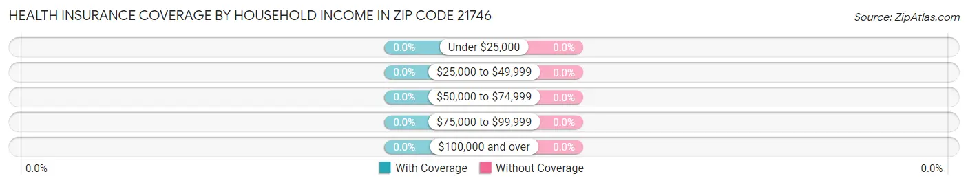 Health Insurance Coverage by Household Income in Zip Code 21746