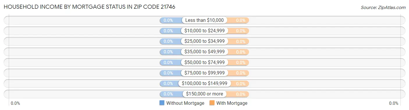 Household Income by Mortgage Status in Zip Code 21746