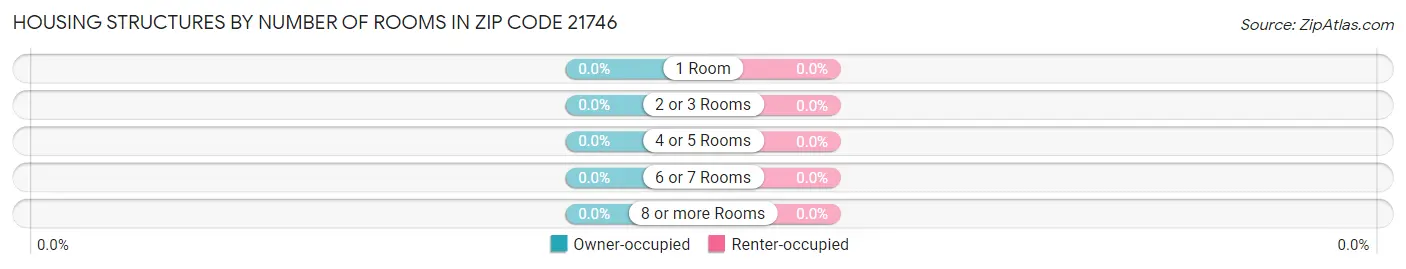 Housing Structures by Number of Rooms in Zip Code 21746