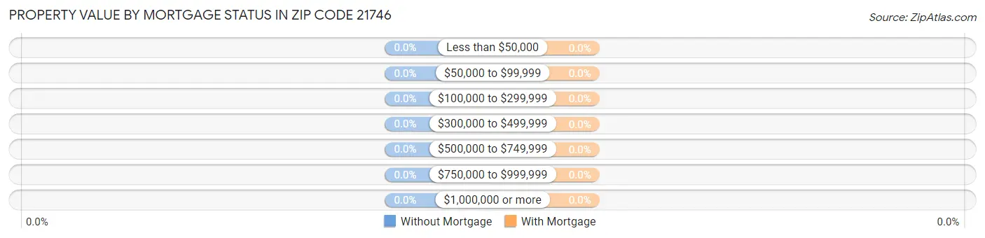 Property Value by Mortgage Status in Zip Code 21746