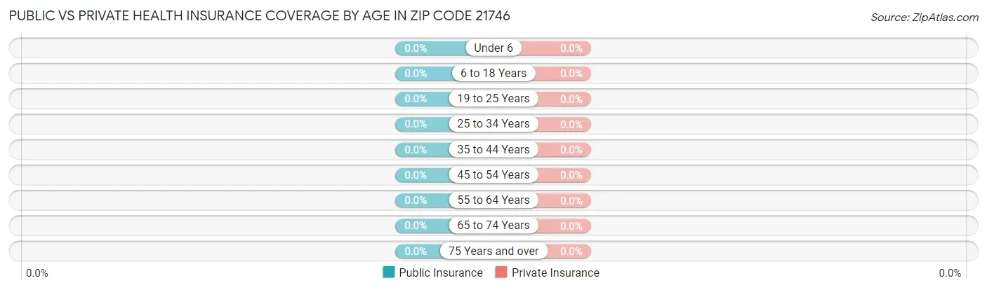 Public vs Private Health Insurance Coverage by Age in Zip Code 21746