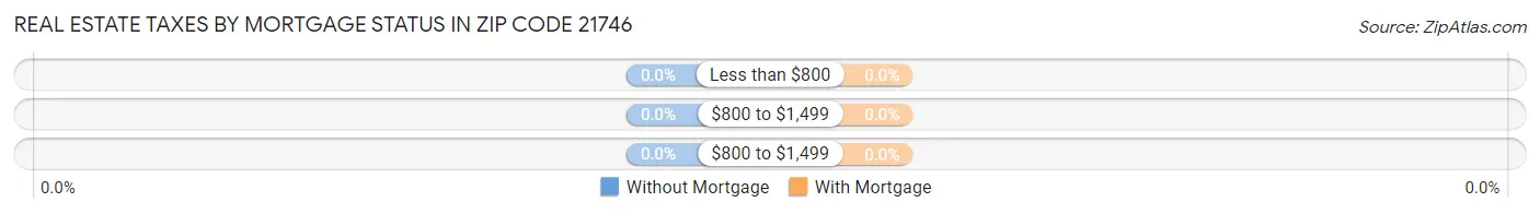 Real Estate Taxes by Mortgage Status in Zip Code 21746