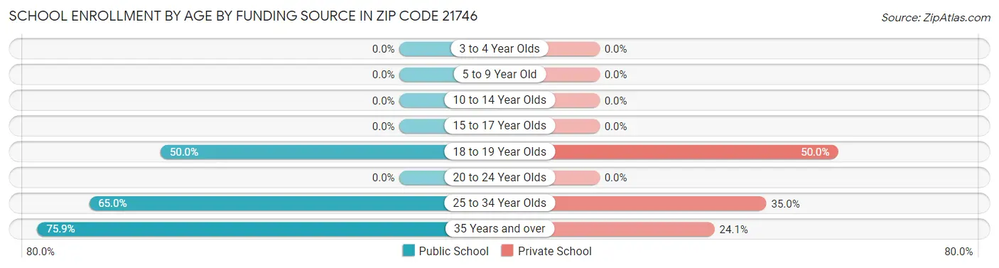 School Enrollment by Age by Funding Source in Zip Code 21746