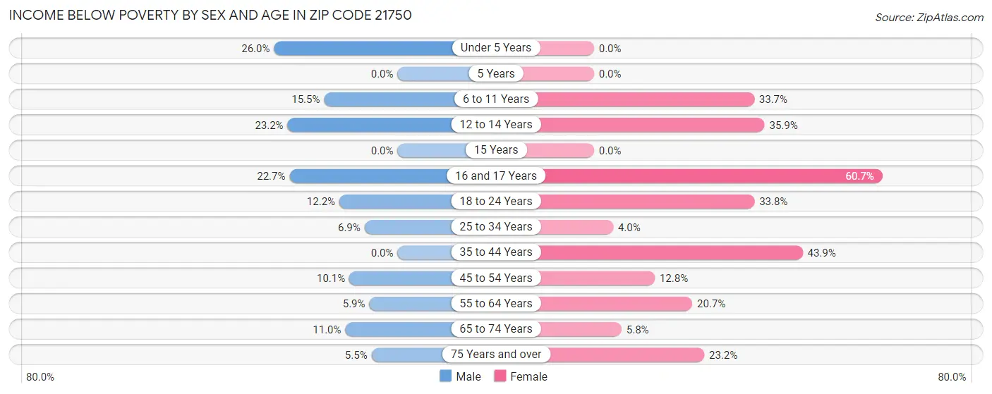 Income Below Poverty by Sex and Age in Zip Code 21750