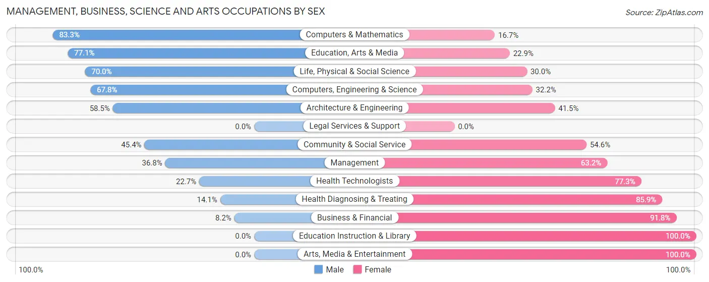 Management, Business, Science and Arts Occupations by Sex in Zip Code 21750