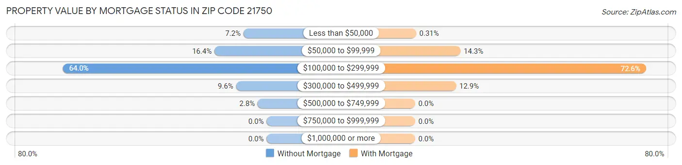 Property Value by Mortgage Status in Zip Code 21750