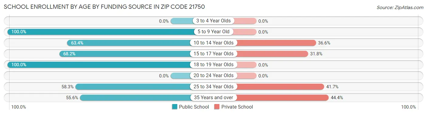 School Enrollment by Age by Funding Source in Zip Code 21750
