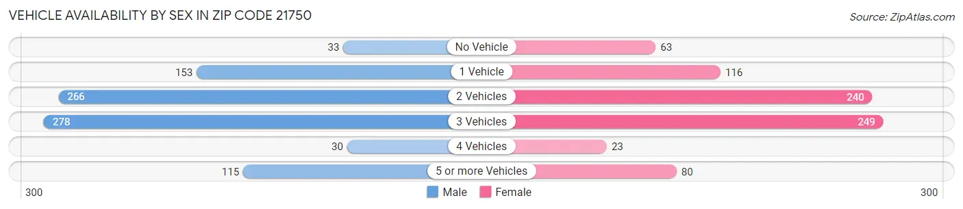 Vehicle Availability by Sex in Zip Code 21750
