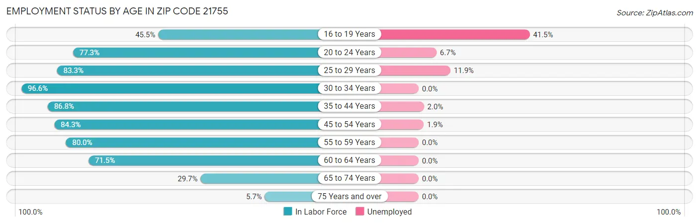 Employment Status by Age in Zip Code 21755