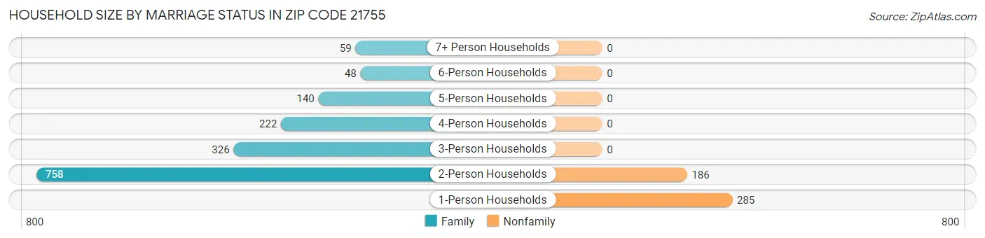 Household Size by Marriage Status in Zip Code 21755