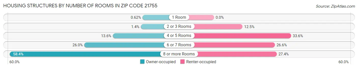Housing Structures by Number of Rooms in Zip Code 21755