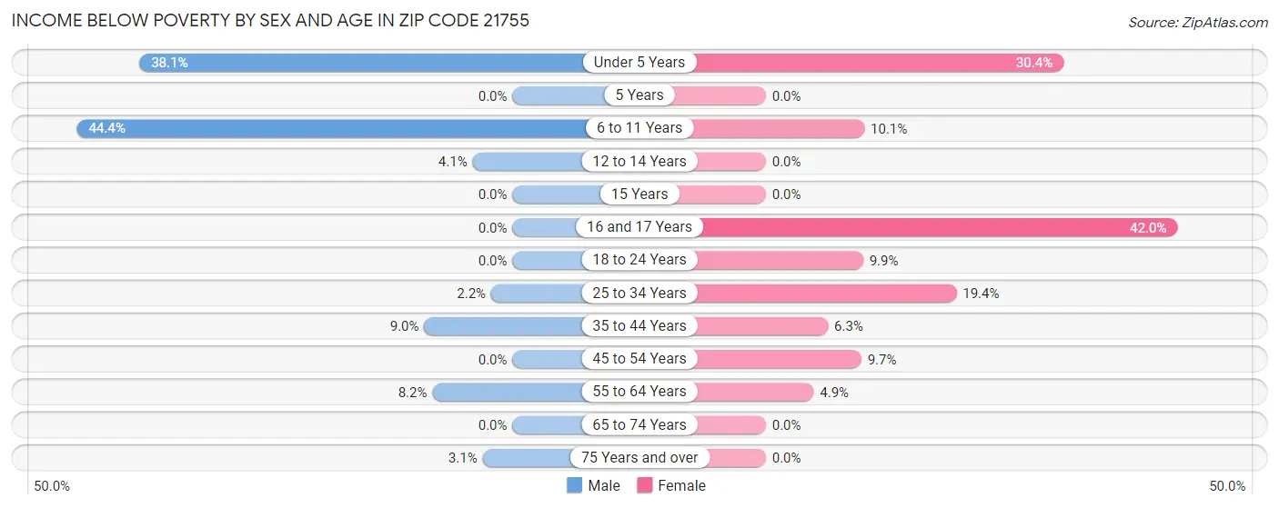 Income Below Poverty by Sex and Age in Zip Code 21755