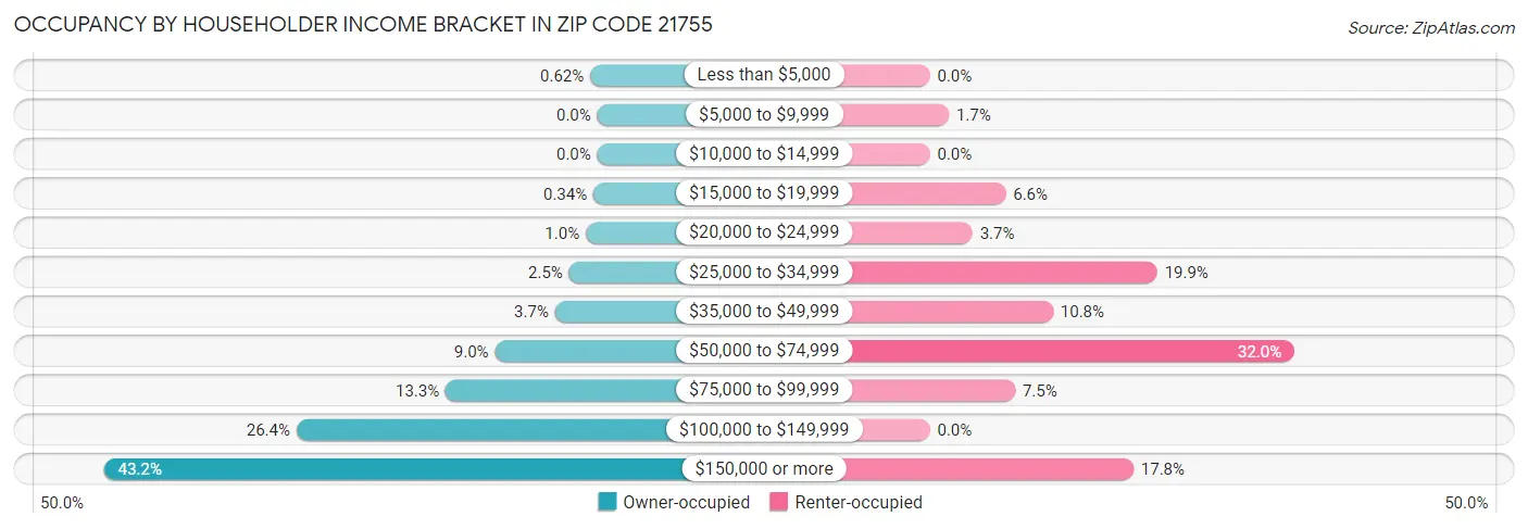 Occupancy by Householder Income Bracket in Zip Code 21755