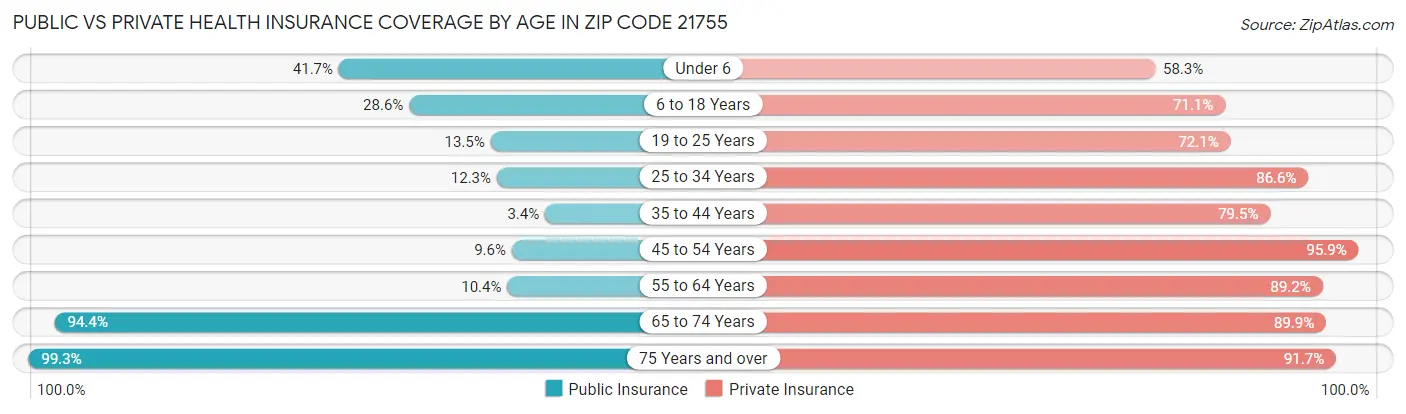 Public vs Private Health Insurance Coverage by Age in Zip Code 21755