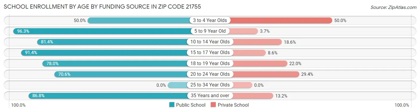 School Enrollment by Age by Funding Source in Zip Code 21755