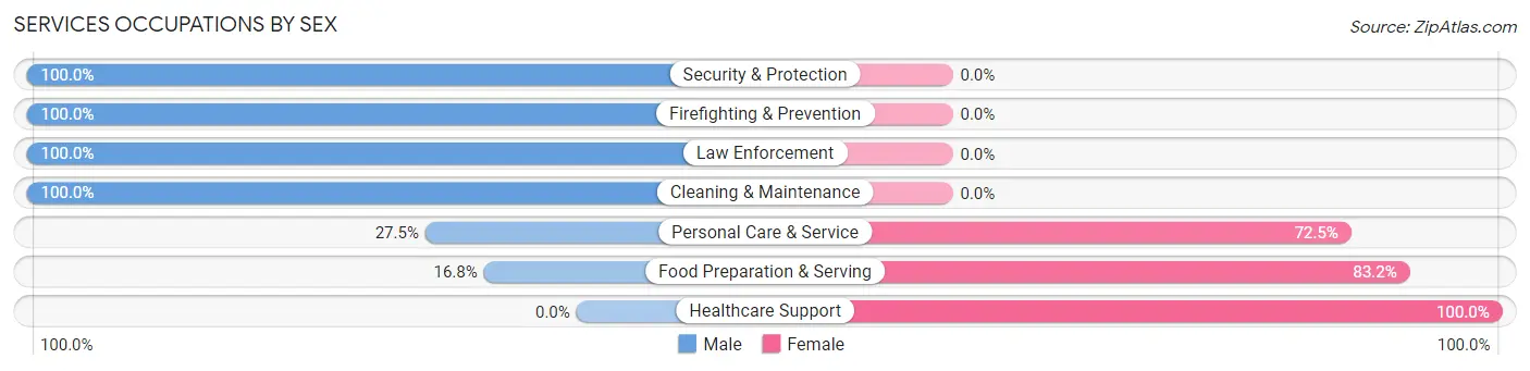 Services Occupations by Sex in Zip Code 21755