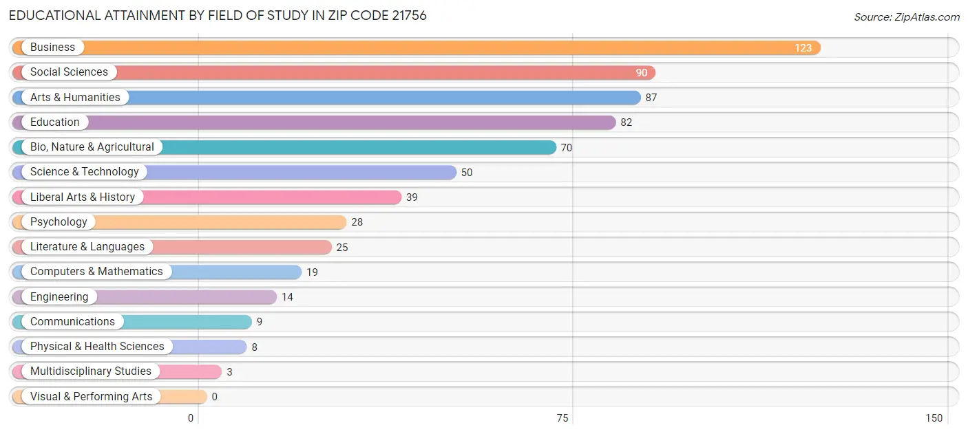 Educational Attainment by Field of Study in Zip Code 21756