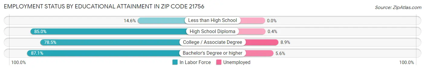 Employment Status by Educational Attainment in Zip Code 21756