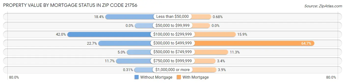 Property Value by Mortgage Status in Zip Code 21756
