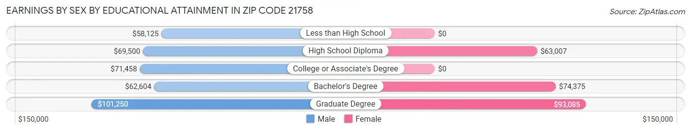 Earnings by Sex by Educational Attainment in Zip Code 21758