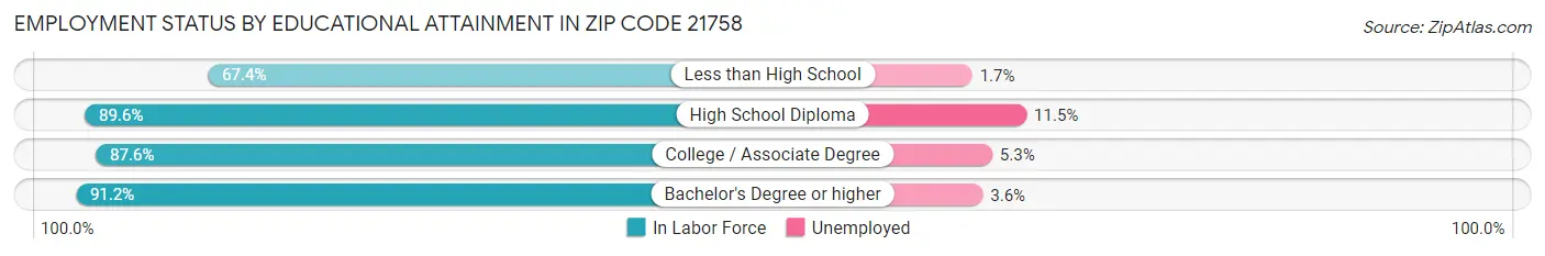 Employment Status by Educational Attainment in Zip Code 21758