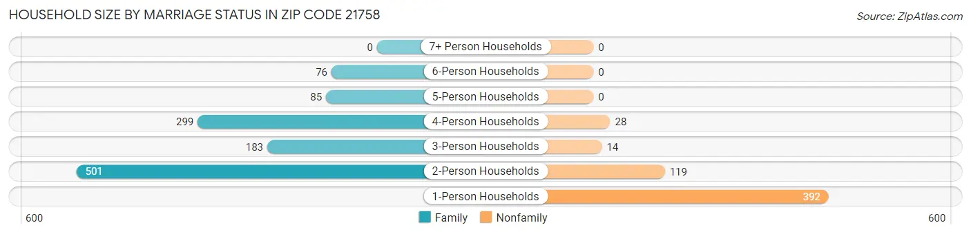 Household Size by Marriage Status in Zip Code 21758