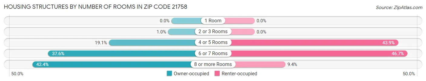 Housing Structures by Number of Rooms in Zip Code 21758