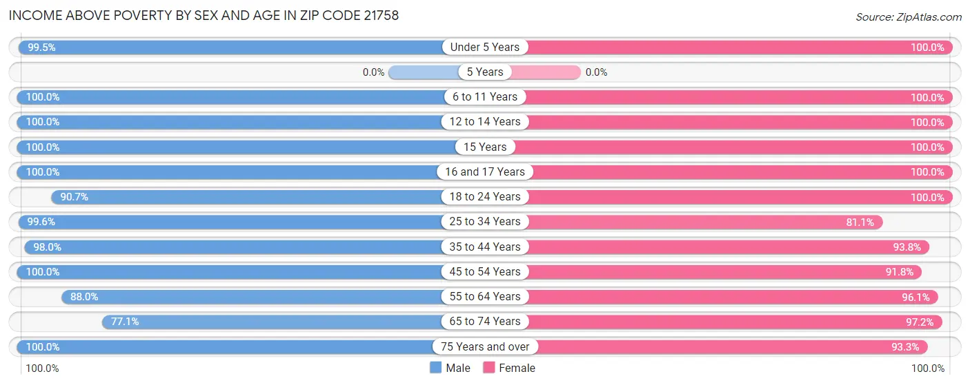 Income Above Poverty by Sex and Age in Zip Code 21758