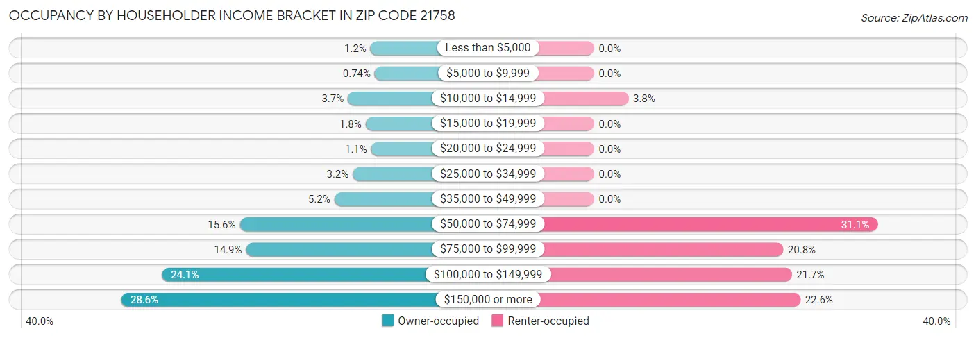 Occupancy by Householder Income Bracket in Zip Code 21758