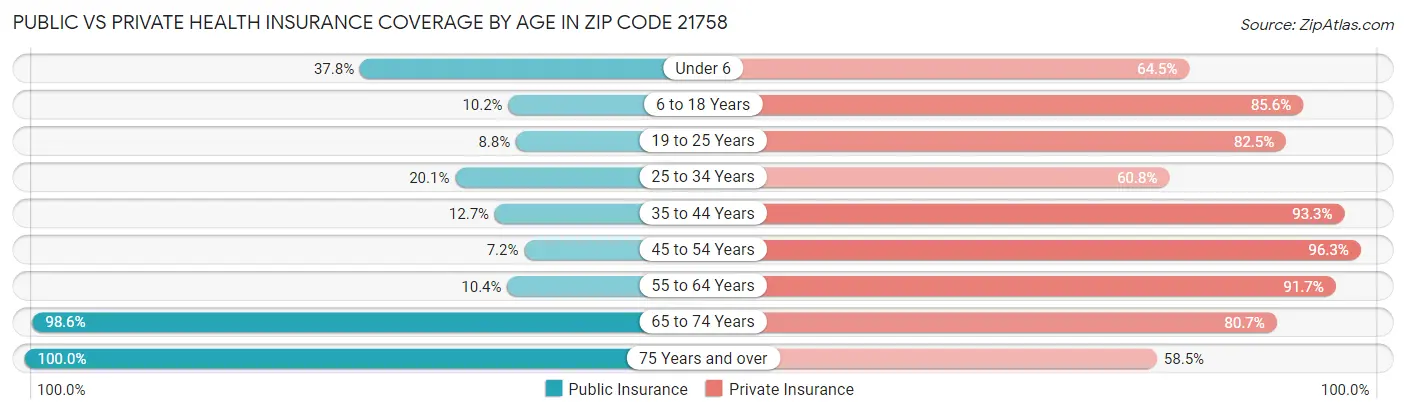 Public vs Private Health Insurance Coverage by Age in Zip Code 21758