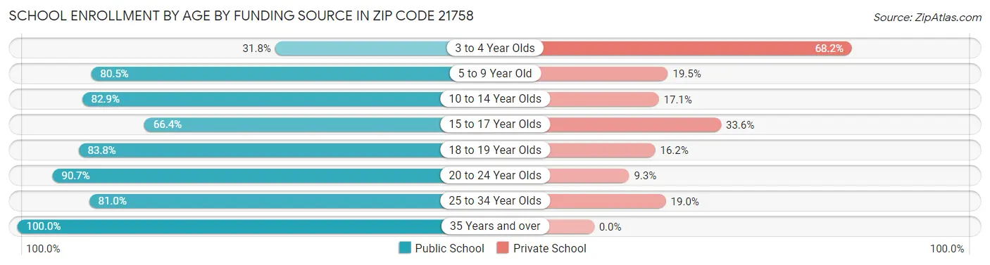 School Enrollment by Age by Funding Source in Zip Code 21758