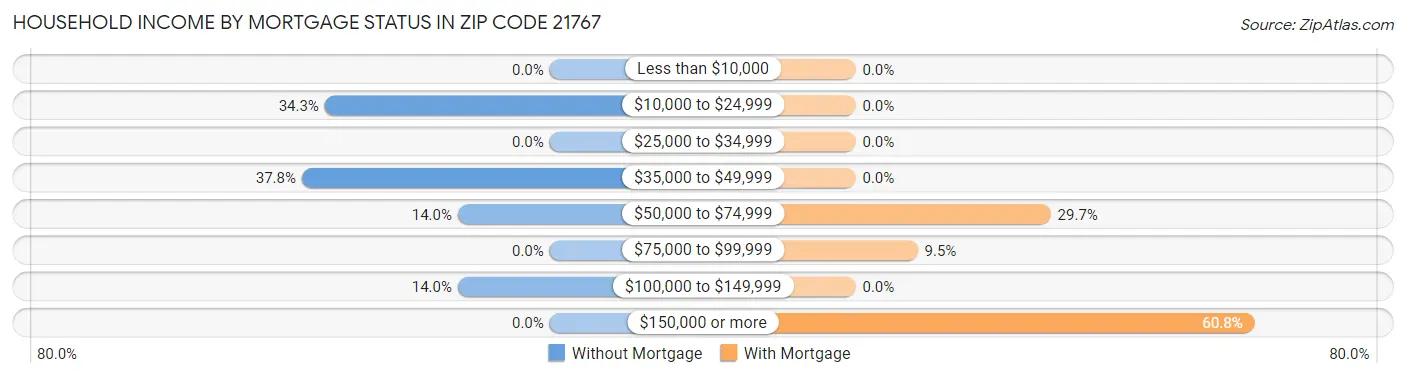 Household Income by Mortgage Status in Zip Code 21767