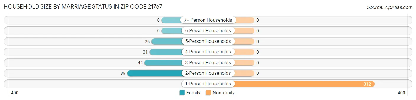Household Size by Marriage Status in Zip Code 21767