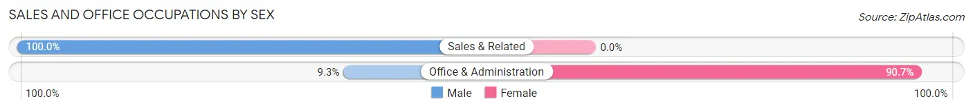Sales and Office Occupations by Sex in Zip Code 21767